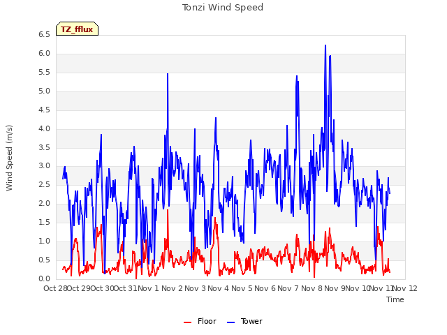 plot of Tonzi Wind Speed