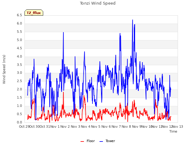 plot of Tonzi Wind Speed