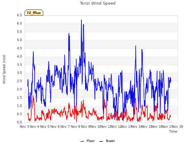 plot of Tonzi Wind Speed