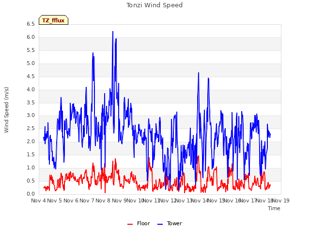 plot of Tonzi Wind Speed