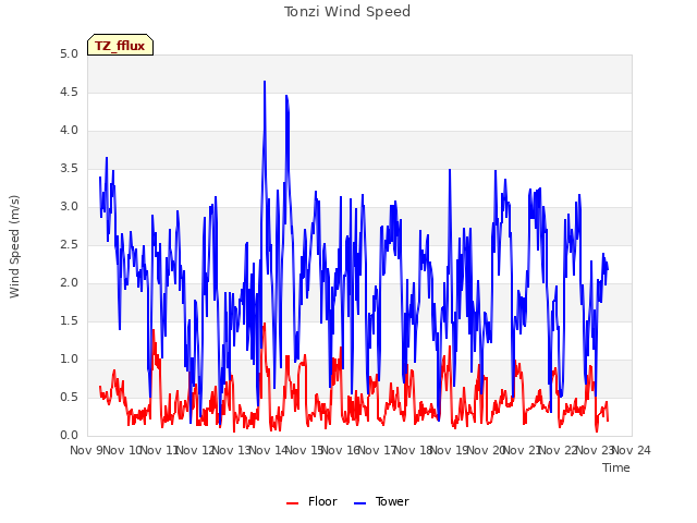 plot of Tonzi Wind Speed