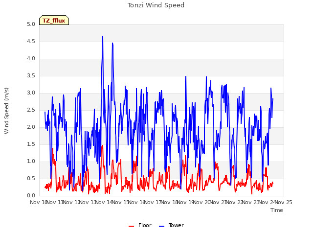 plot of Tonzi Wind Speed