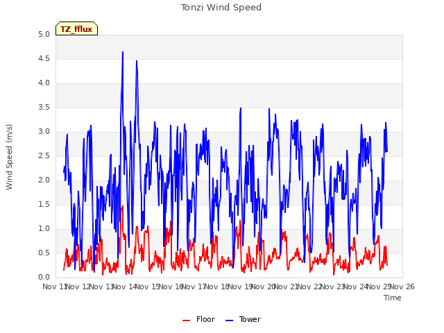 plot of Tonzi Wind Speed