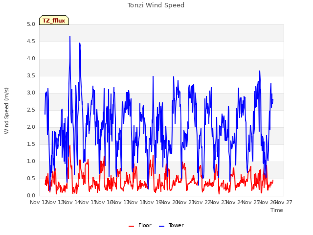 plot of Tonzi Wind Speed