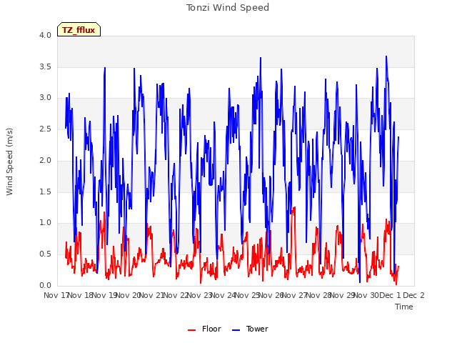 plot of Tonzi Wind Speed