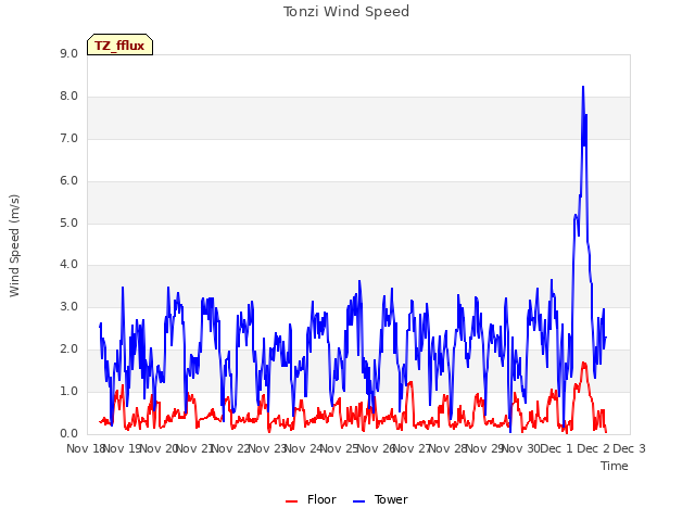 plot of Tonzi Wind Speed