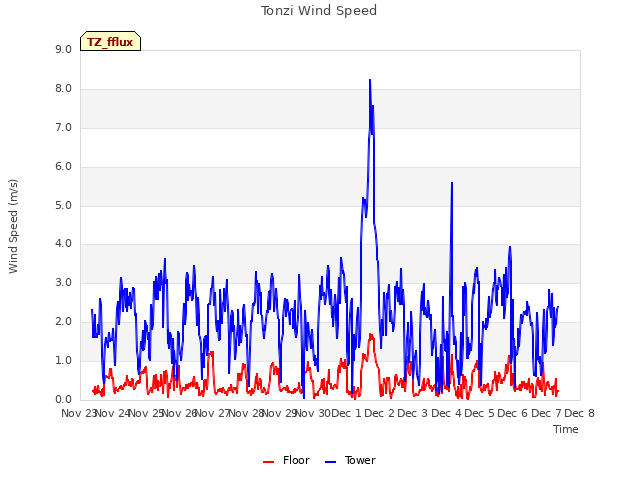 plot of Tonzi Wind Speed