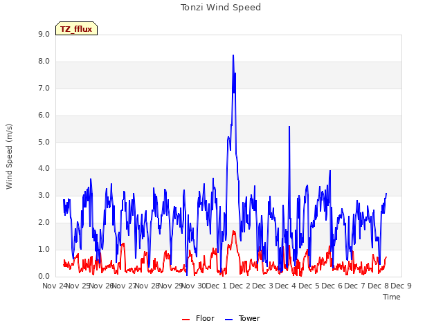 plot of Tonzi Wind Speed