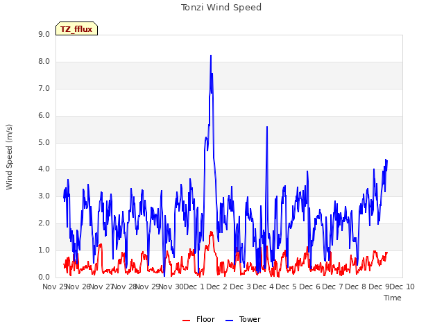 plot of Tonzi Wind Speed