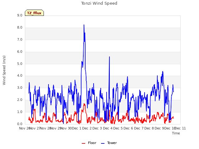 plot of Tonzi Wind Speed