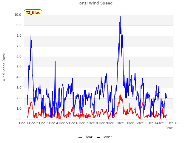 plot of Tonzi Wind Speed