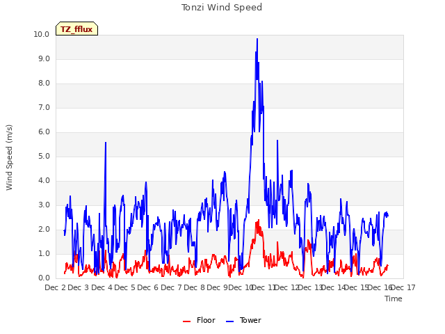 plot of Tonzi Wind Speed