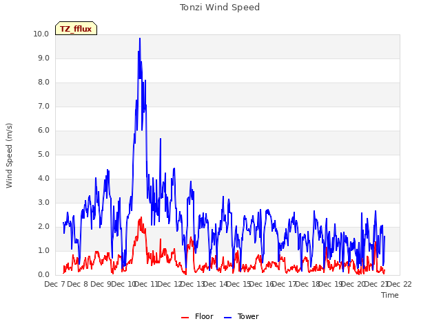 plot of Tonzi Wind Speed