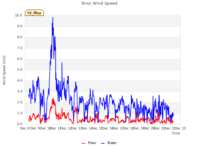 plot of Tonzi Wind Speed