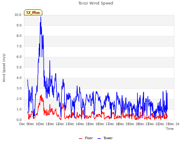 plot of Tonzi Wind Speed