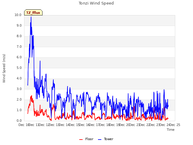 plot of Tonzi Wind Speed