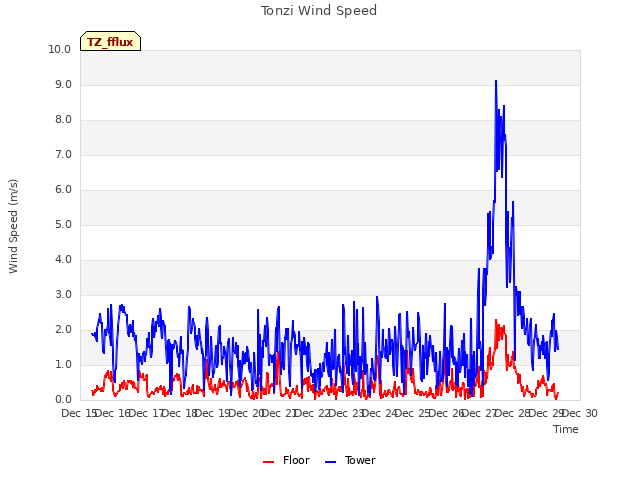 plot of Tonzi Wind Speed