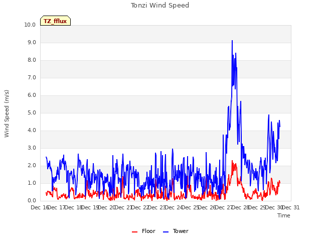 plot of Tonzi Wind Speed