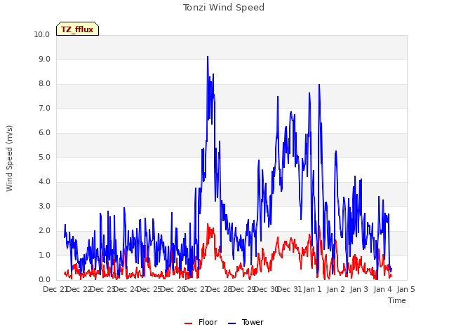 plot of Tonzi Wind Speed