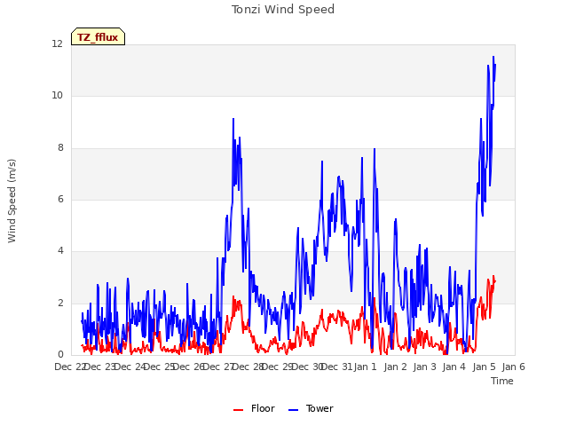 plot of Tonzi Wind Speed