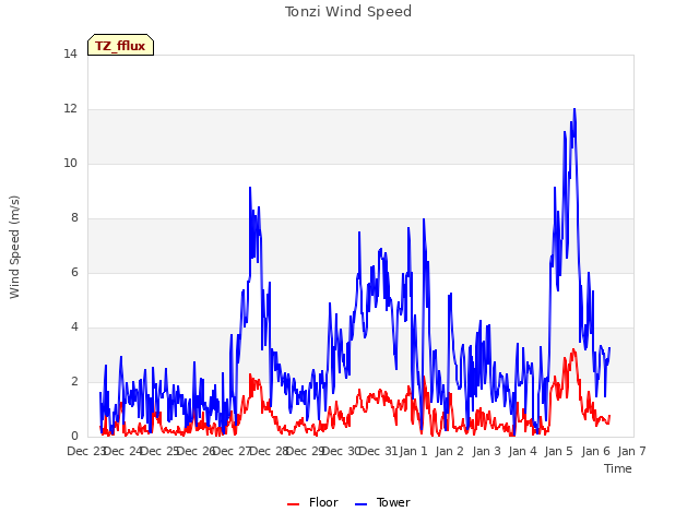 plot of Tonzi Wind Speed