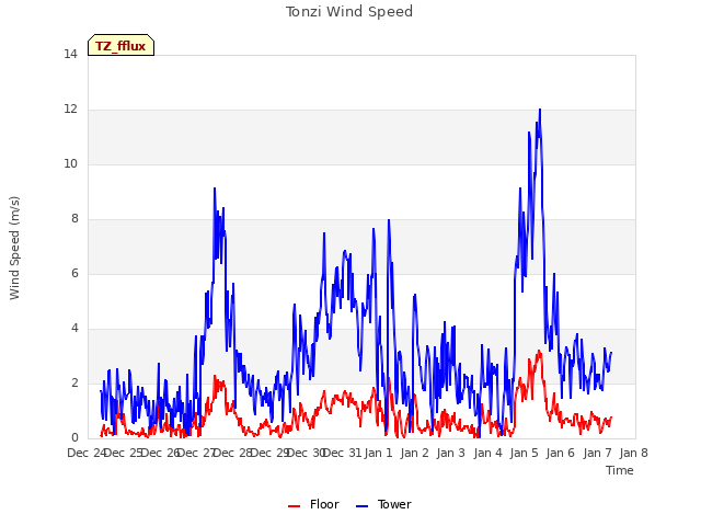 plot of Tonzi Wind Speed