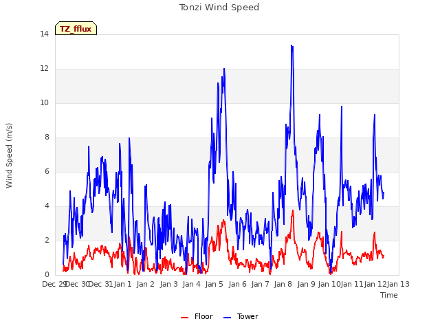 plot of Tonzi Wind Speed