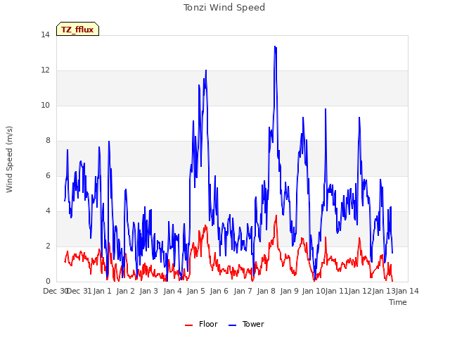 plot of Tonzi Wind Speed