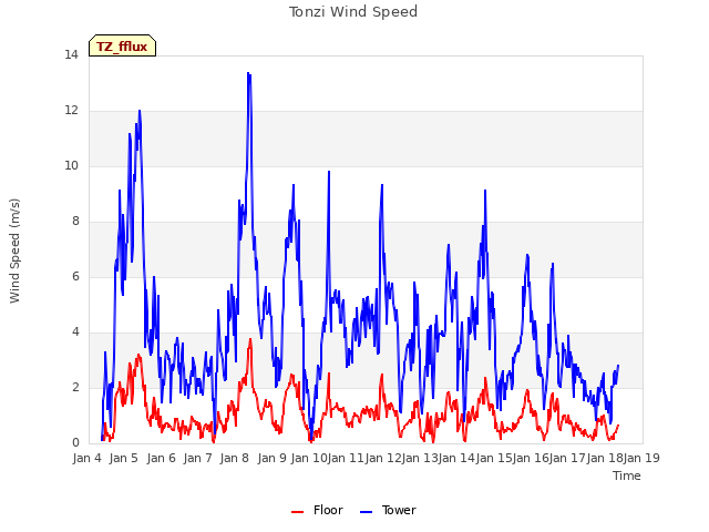 plot of Tonzi Wind Speed
