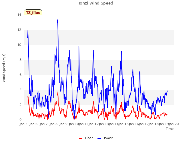 plot of Tonzi Wind Speed