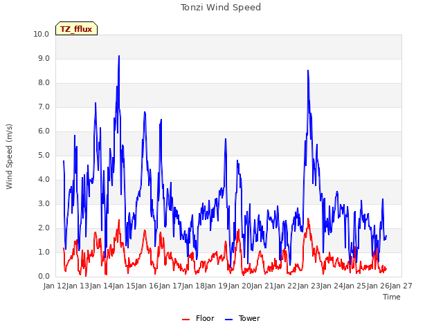 plot of Tonzi Wind Speed