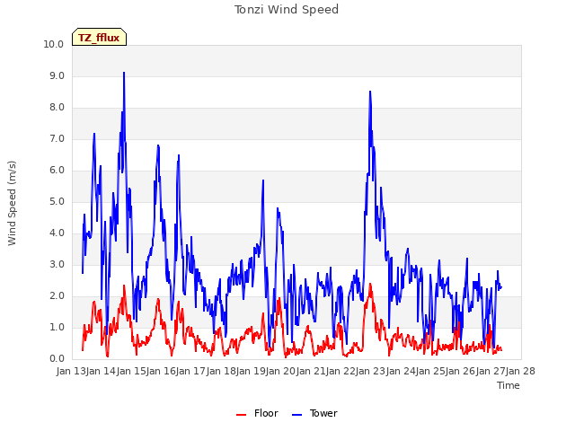 plot of Tonzi Wind Speed