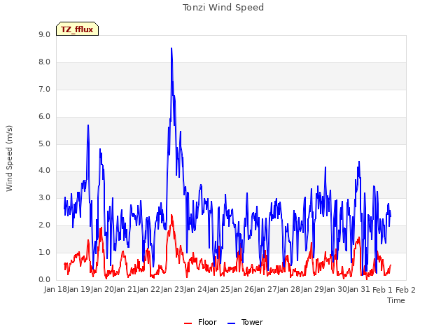 plot of Tonzi Wind Speed