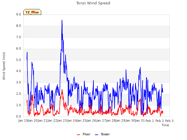 plot of Tonzi Wind Speed