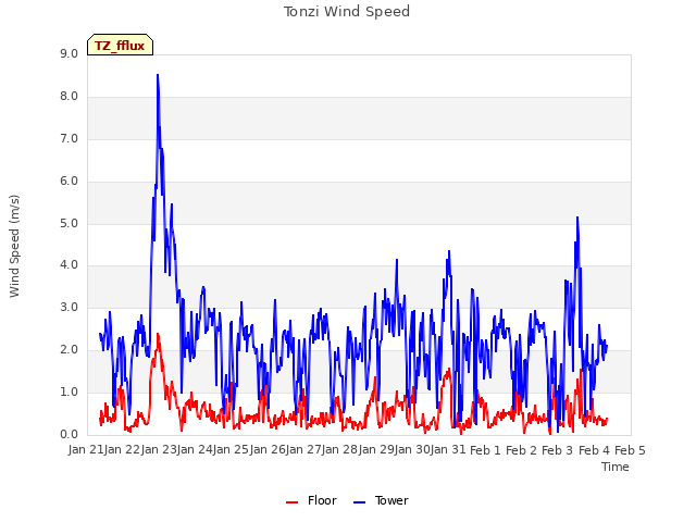 plot of Tonzi Wind Speed