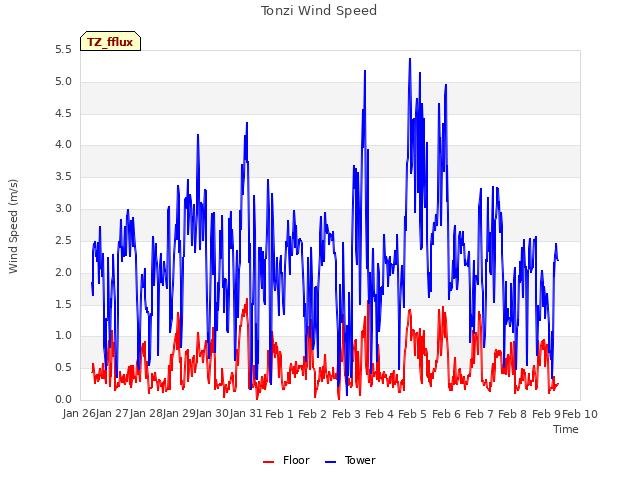 plot of Tonzi Wind Speed