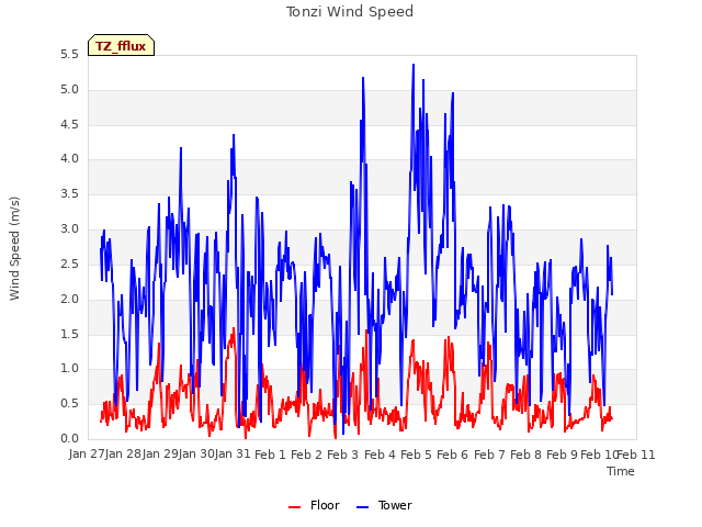 plot of Tonzi Wind Speed