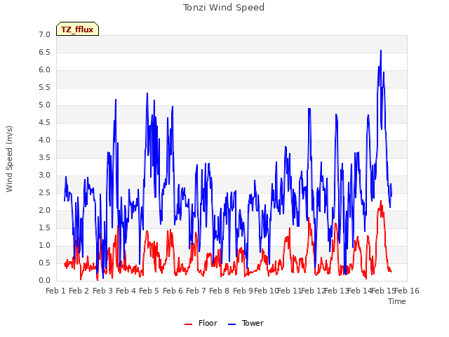 plot of Tonzi Wind Speed