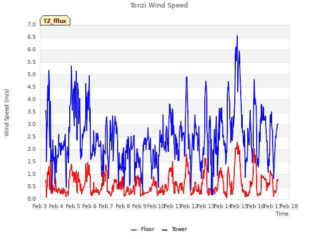 plot of Tonzi Wind Speed