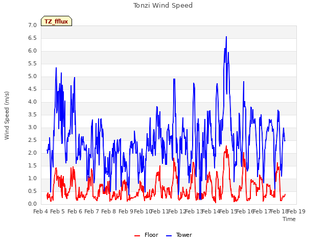 plot of Tonzi Wind Speed