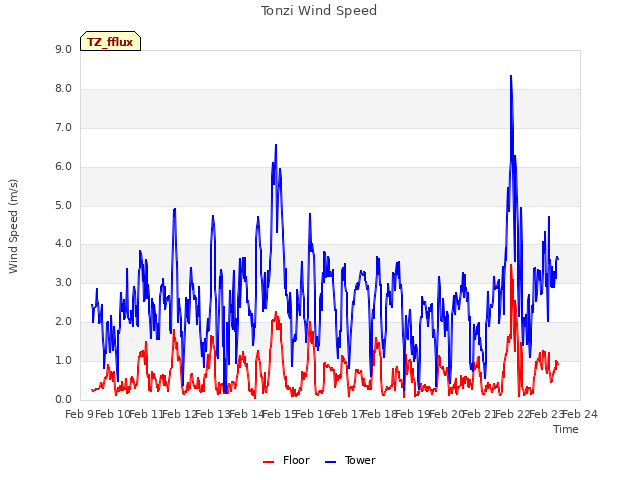 plot of Tonzi Wind Speed