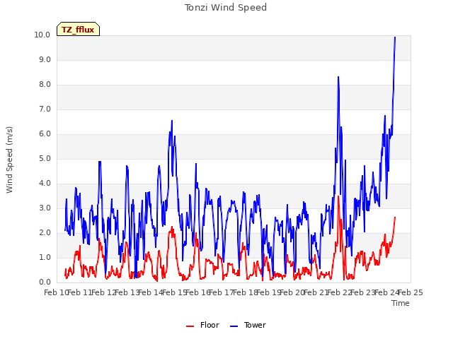 plot of Tonzi Wind Speed