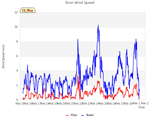 plot of Tonzi Wind Speed