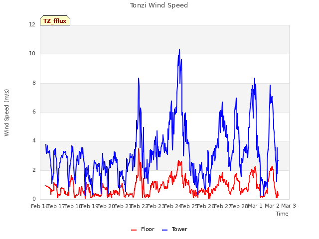 plot of Tonzi Wind Speed