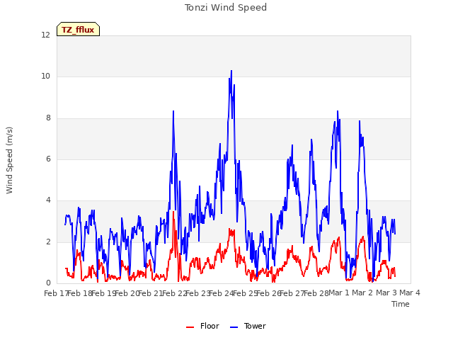 plot of Tonzi Wind Speed