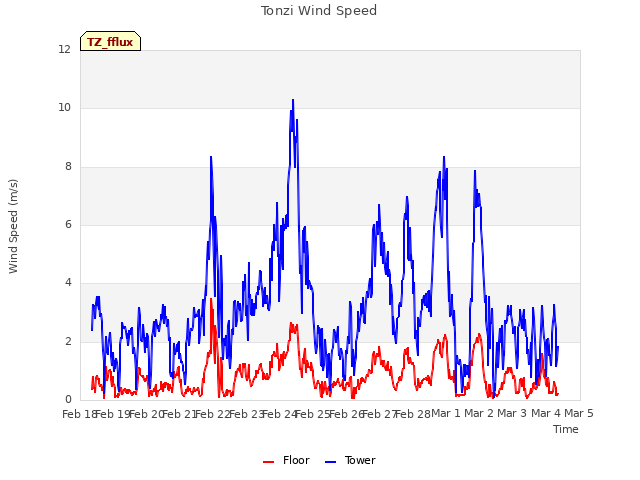 plot of Tonzi Wind Speed