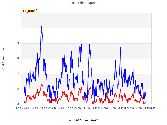 plot of Tonzi Wind Speed