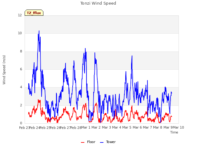 plot of Tonzi Wind Speed