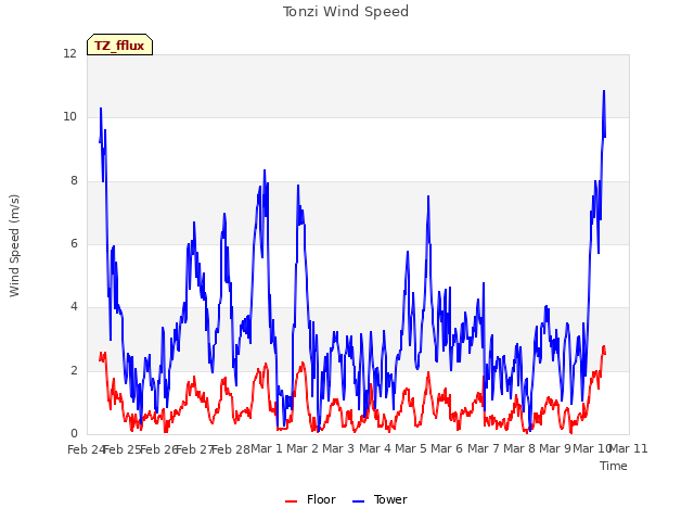 plot of Tonzi Wind Speed