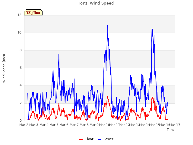 plot of Tonzi Wind Speed